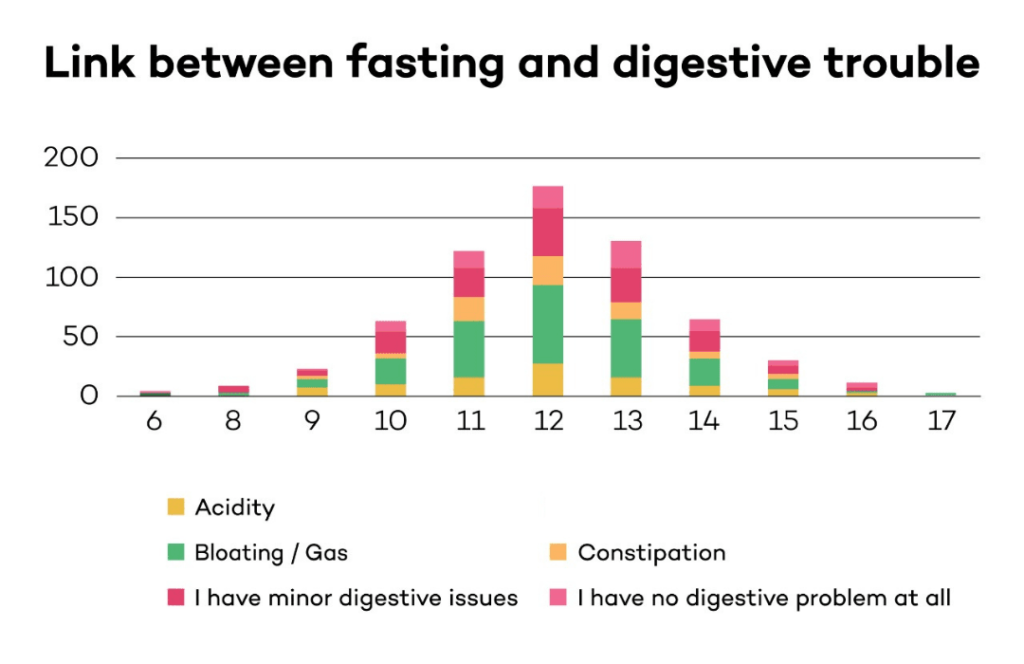 What is the link between fasting and digestive trouble?