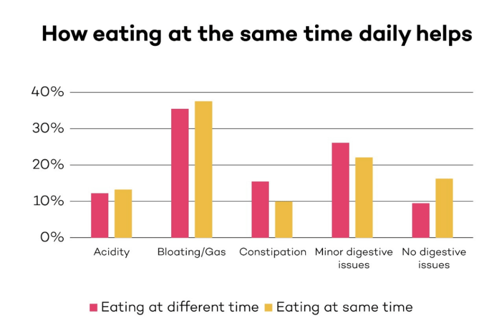 How eating at the same time daily, helps