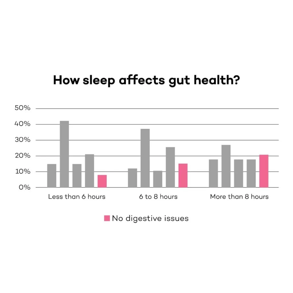 How sleep affects digestive issues